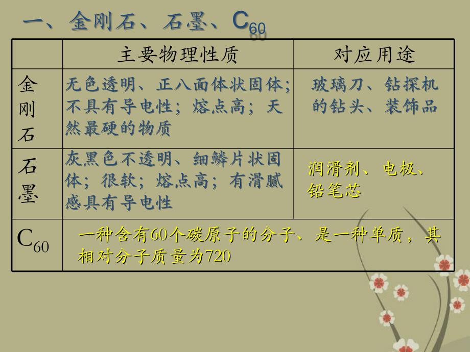 广东省仁化县周田中学九年级化学上册《课题1_金刚石石墨c60》课件_新人教版_第4页