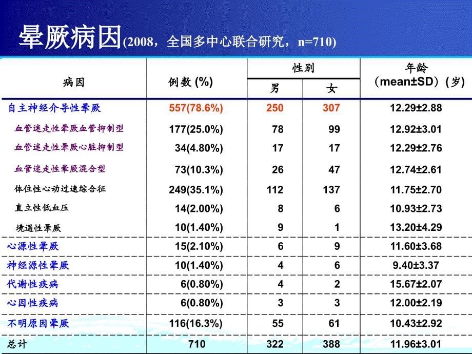 儿童血管迷走性晕厥ppt课件_第5页