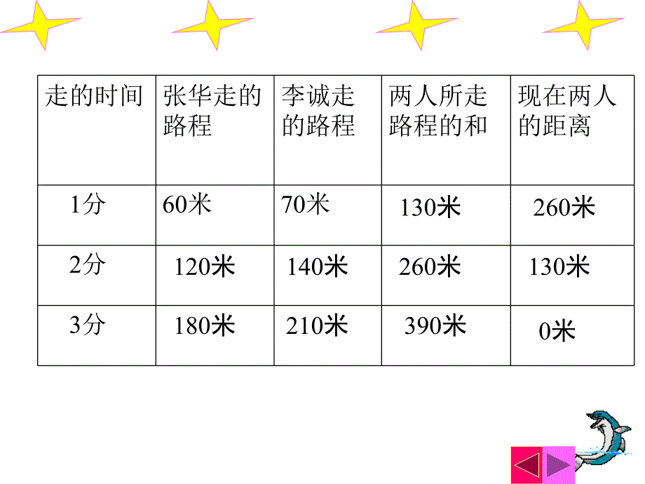 五年级数学行程问题ppt_演示文稿ppt课件_第4页