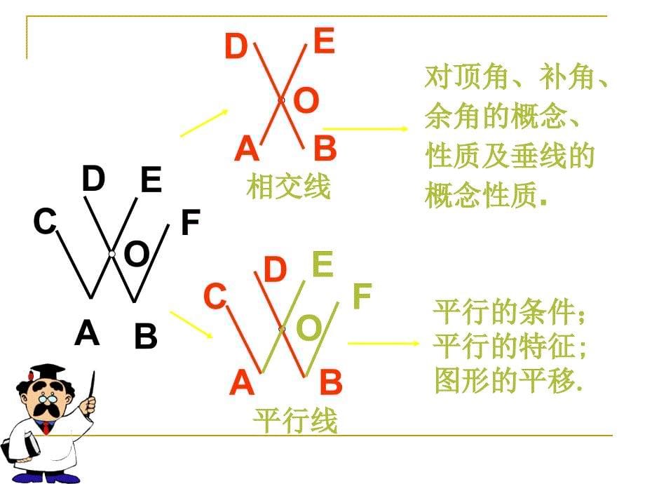 数学第3章平面上直线的位置关系和度量关系（2）复习课件（湘教版七年级下）_1_第5页