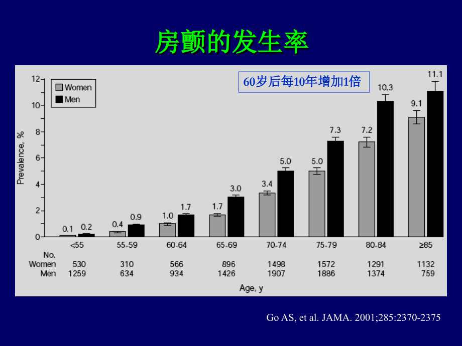 房颤房扑的规范化抗凝治疗课件_1_第2页