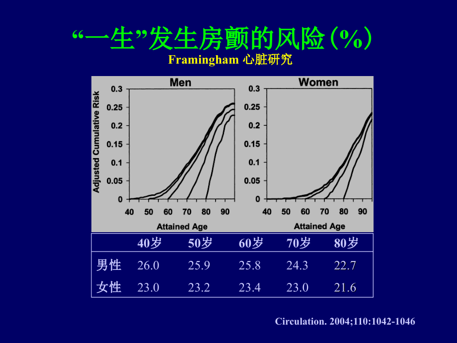 房颤房扑的规范化抗凝治疗课件_1_第3页