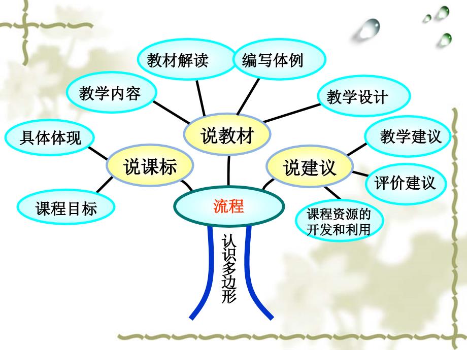 青岛版四年级下册第四单元说课_第2页