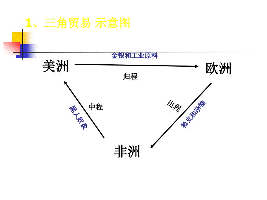 大冶市金山店镇车桥初级中学九年级历史上册_15_血腥的资本积累课件 新人教版课件_第4页