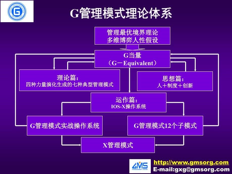 管理模式再造与创新课件_第5页