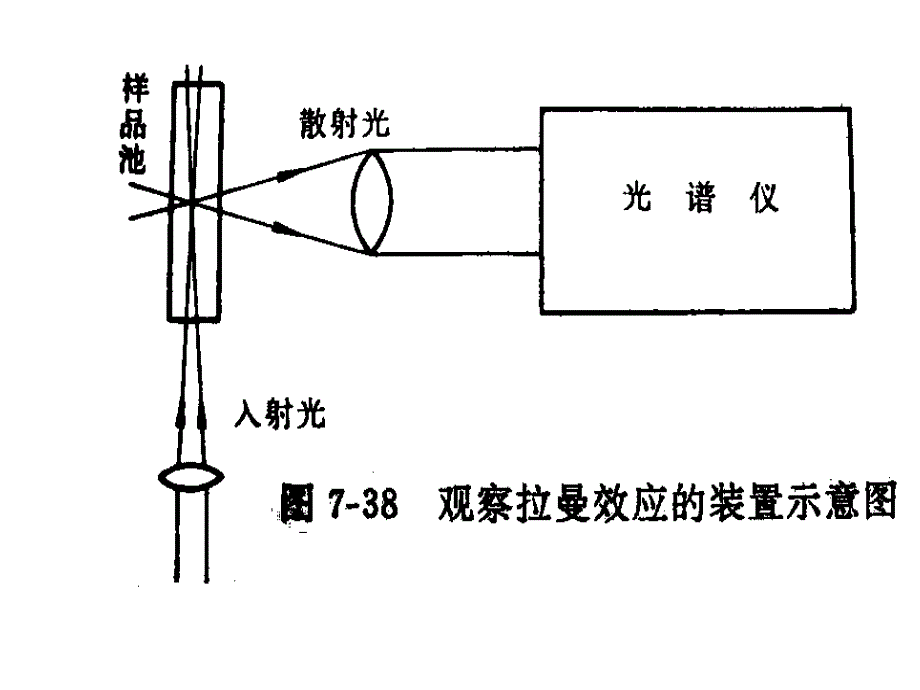 清华课件材料研究与测试方法3拉曼光谱_第3页