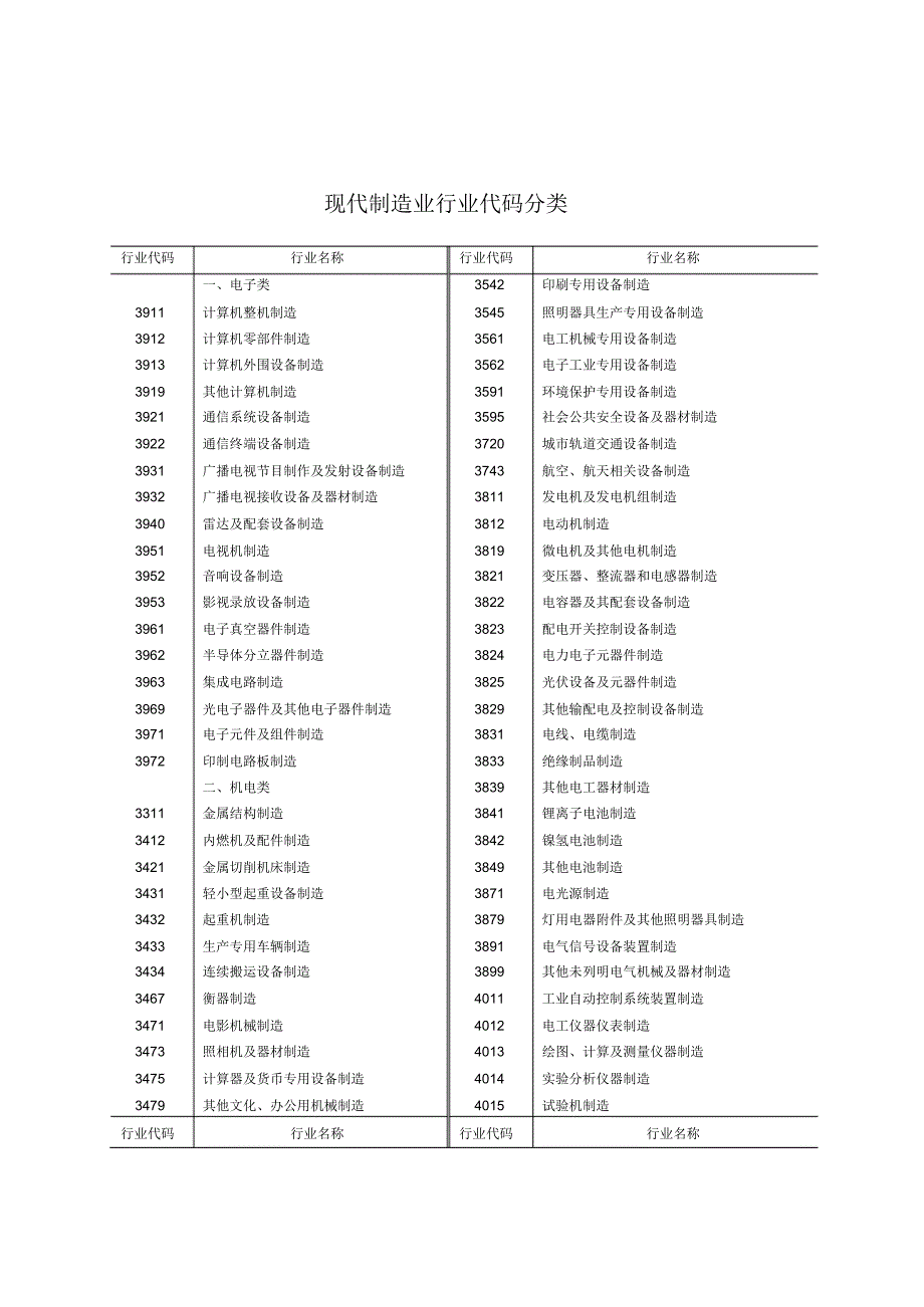现代制造业行业代码分类_第1页