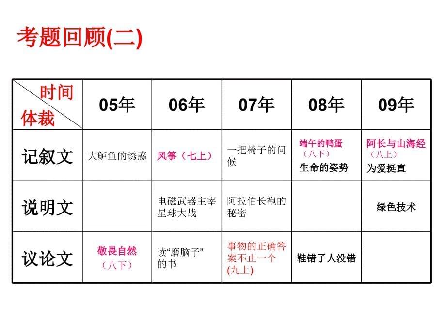 立足文本内外兼修ppt课件_第5页