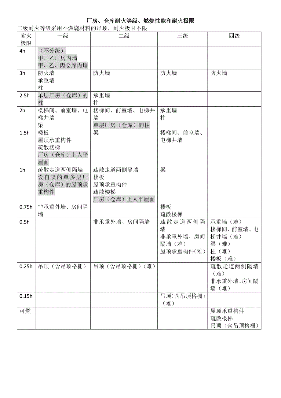 2018年一级消防工程师技术实务知识点总结_第1页