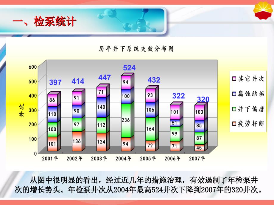 延长检泵周期工艺技术课件_第4页