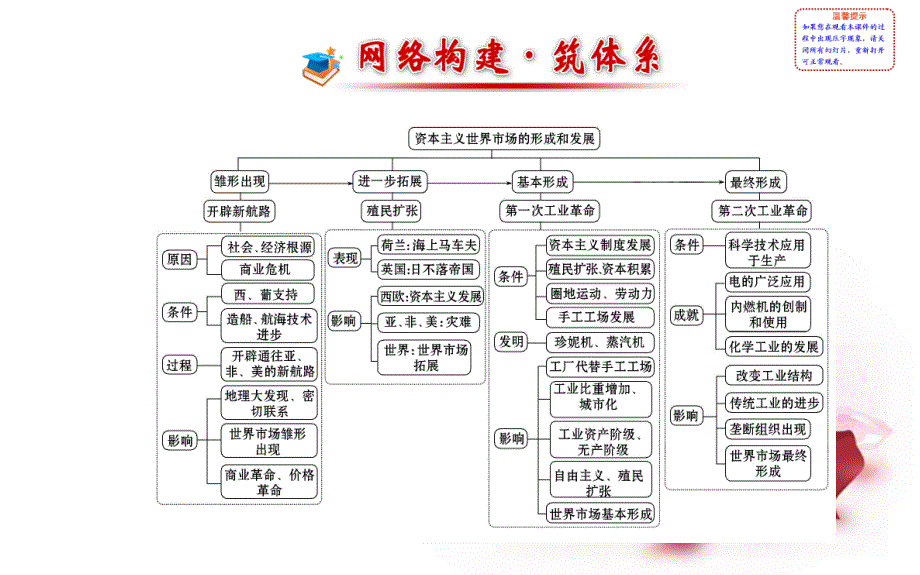 春高中历史（知识构建_真题重体验）第二单元_资本主义世界市场的形成和发展阶段复习课件 新人教版必修_第1页