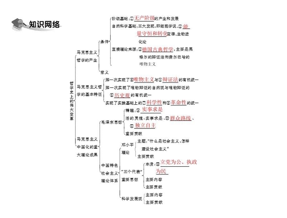 新课标人教版政治必修四课件第一单元_第三课_时代精神的精华 第2课时 哲学史上的伟大变革_第5页