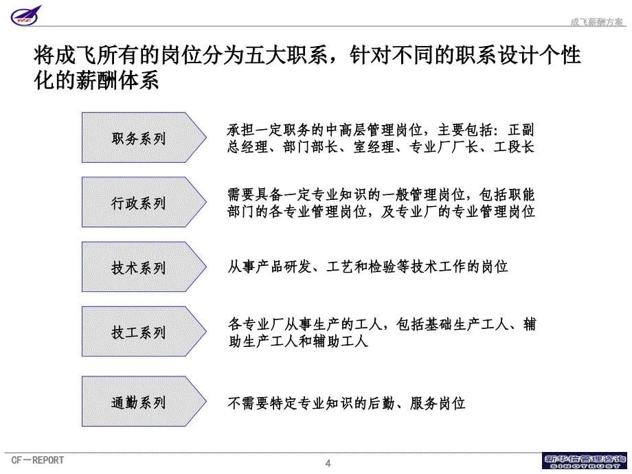 001_成飞集团薪酬方案演示版_第5页