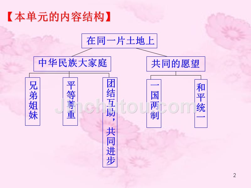 甘肃省酒泉市瓜州二中八年级政治下册_第七课_中华民族大家庭课件2 教科版_第2页