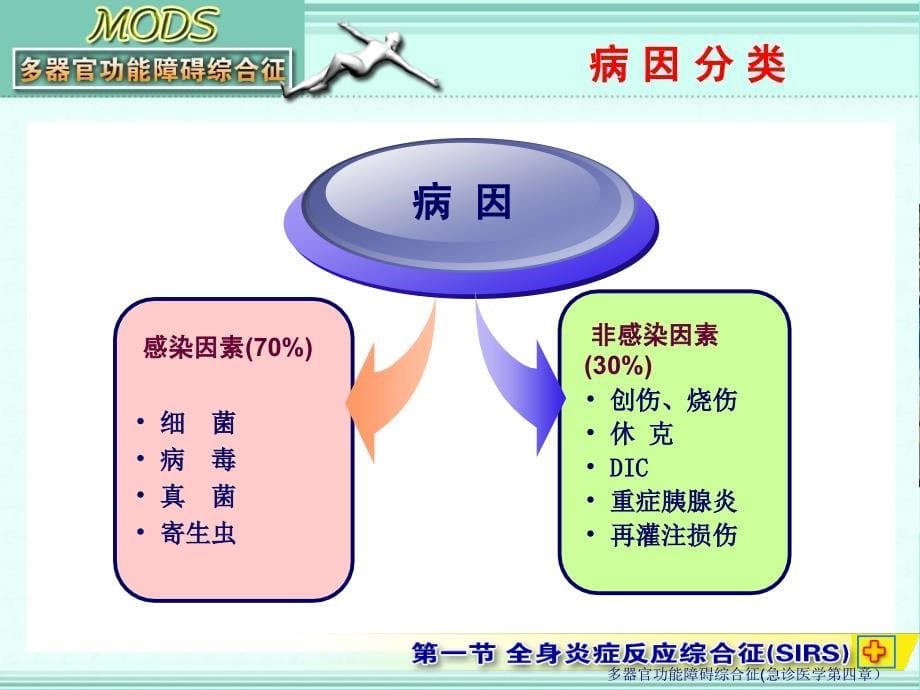 多器官功能障碍综合征全解课件_第5页