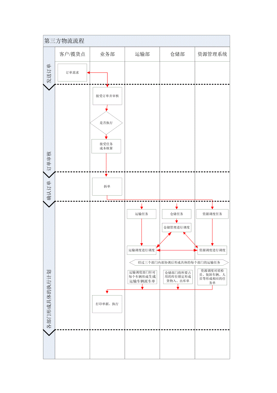 第三方物流公司工作流程(运输管理与仓储的配合、订单调_第1页