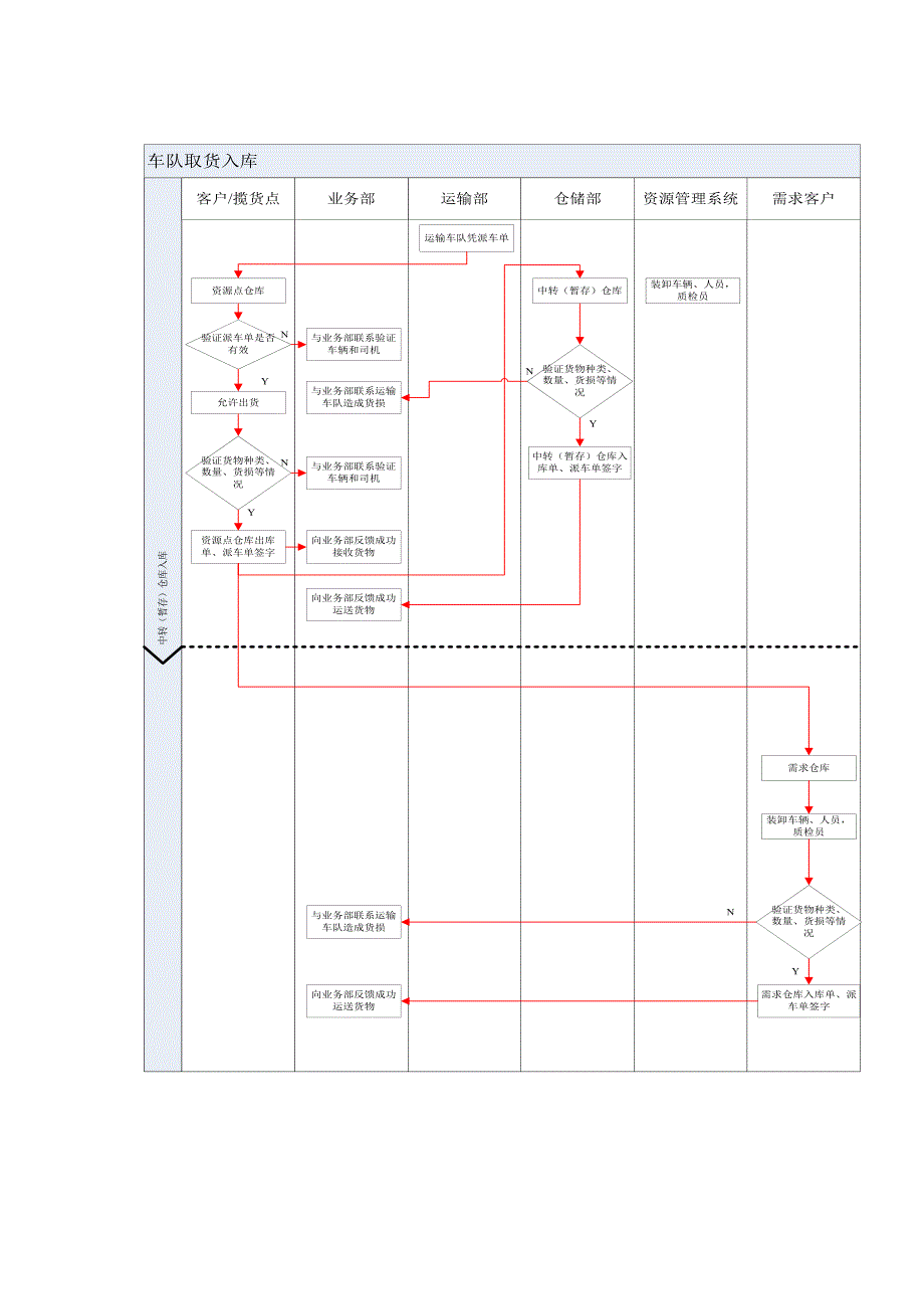 第三方物流公司工作流程(运输管理与仓储的配合、订单调_第4页