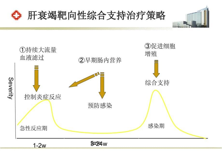 肝衰竭的靶向性支持治疗（ppt）课件_第5页