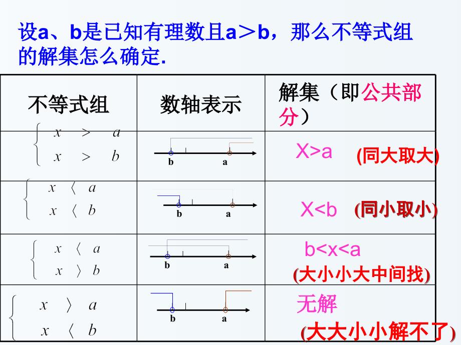 江苏省盐城市鞍湖实验学校七年级数学下册_116_一元一次不等式组课件2 新版苏科版_第3页