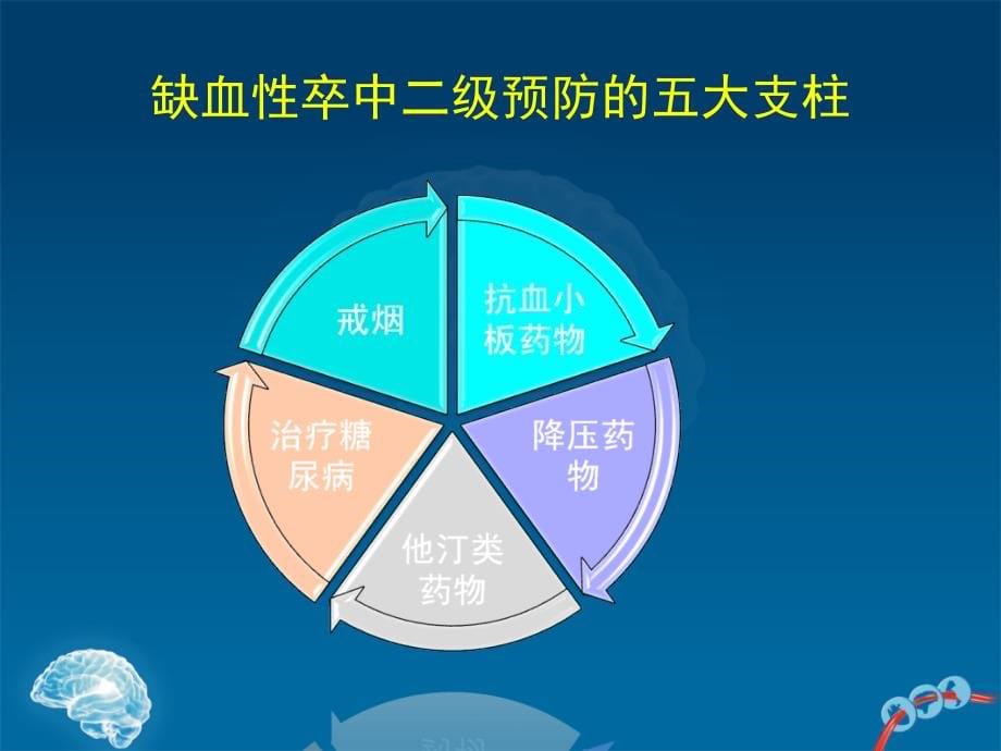 中国缺血性脑卒中tia二级预防课件_第5页