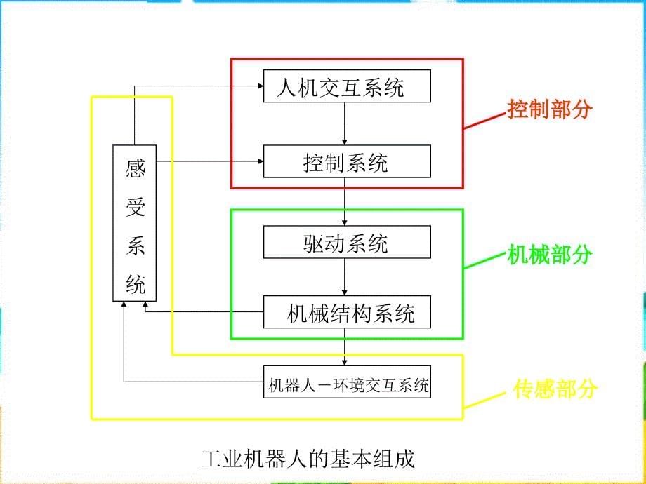 川教版信息技术九下第2课《机器人的编辑系统》课件_第5页