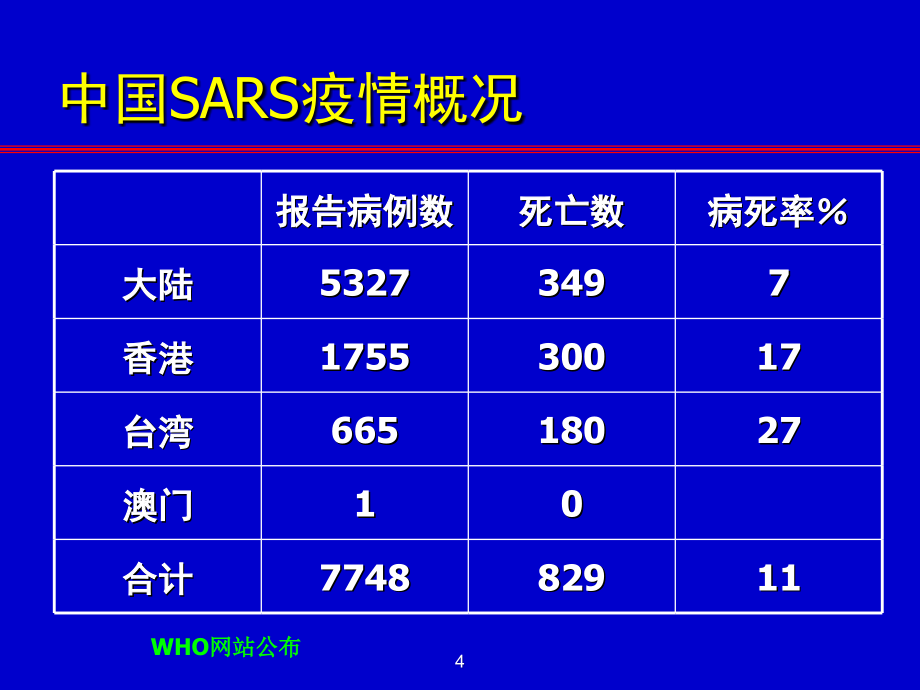 传染性非典型肺炎流行病与预防控制江苏省卫生厅课件_第4页