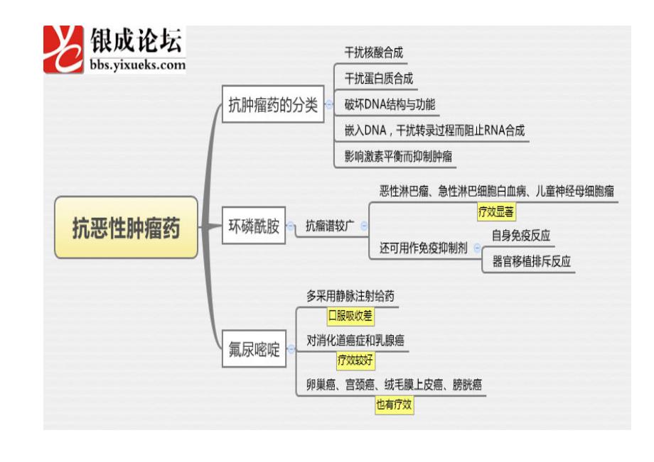 医学思维导图【药理学】全套完整打印版_第2页