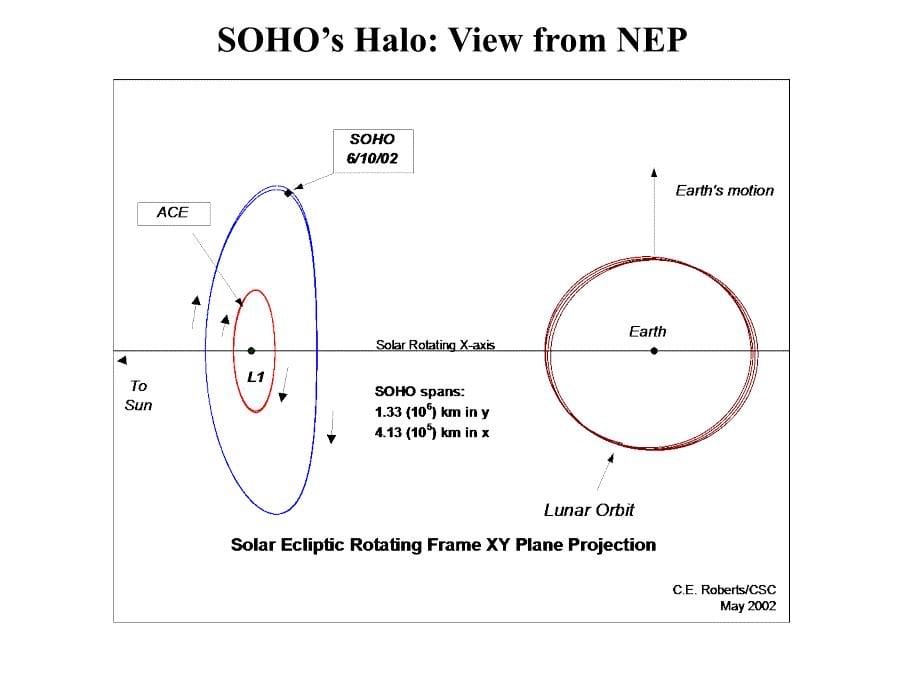 soho mission halo orbit recovery from the attitude soho任务的晕轨道恢复从态度课件_第5页