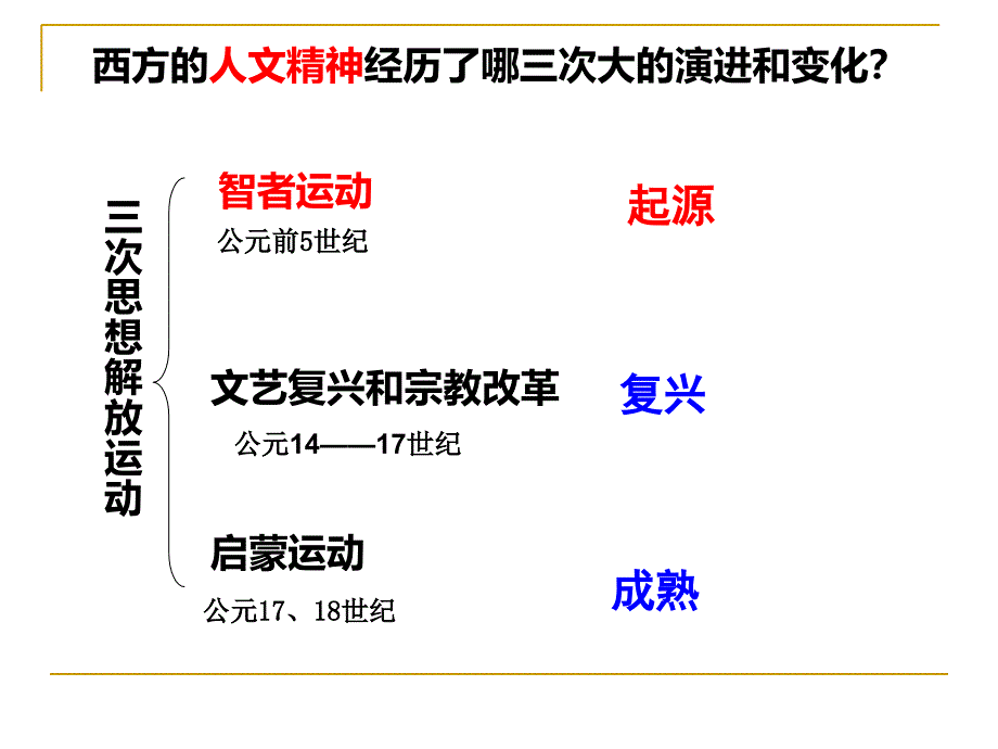 第7课_启蒙运动_演示教学稿（人教版必修3）ppt课件_第1页