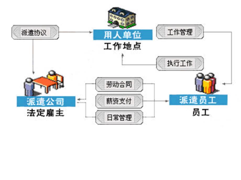 第八章劳务派遣课件_第2页