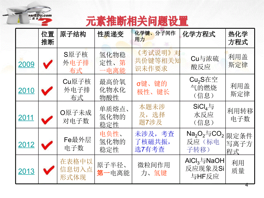 安徽省池州市东至三中高考化学研讨会交流资料课件_第4页