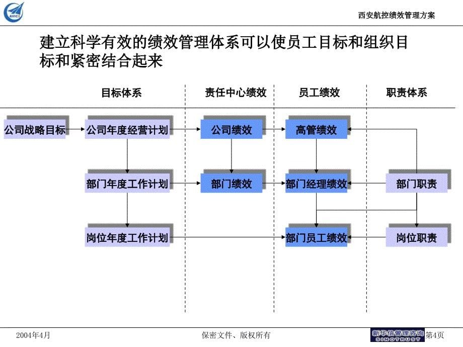 西安航控绩效管理方案_第5页