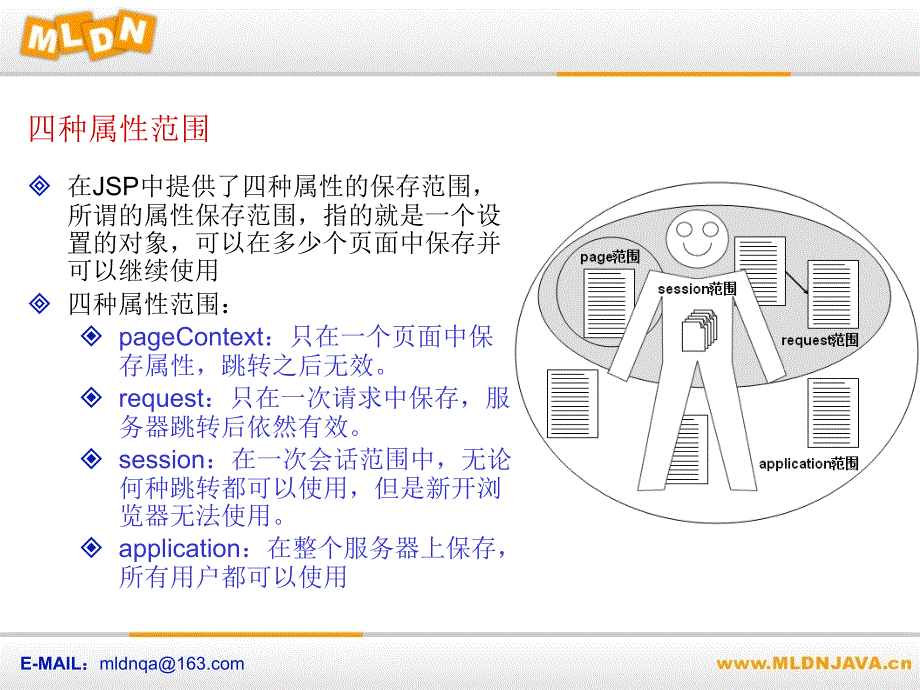 _web开发实战经典课件020602_四种属性范围_第3页