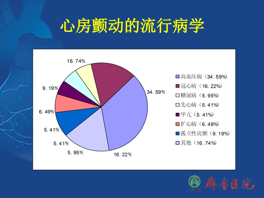 房颤现阶段的治疗概况课件_1_第2页