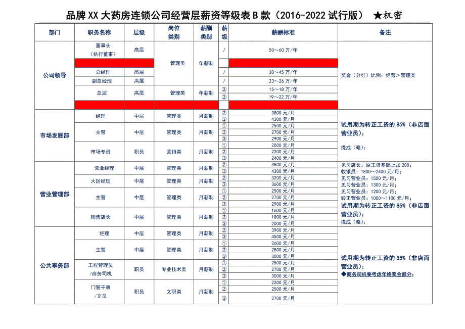 品牌连锁医药公司及店面薪资标准表（精华版）_第1页