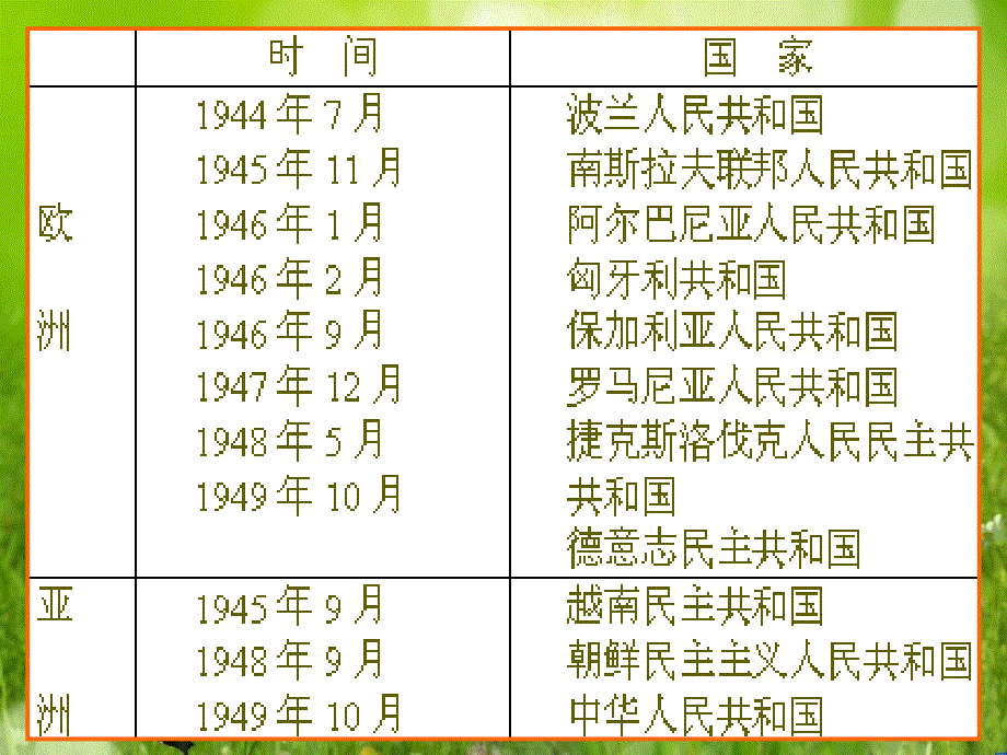 省大冶市金山店镇车桥初级中学九年级历史下册_11_东欧社会主义国家的改革与演变课件 新人教版_第2页