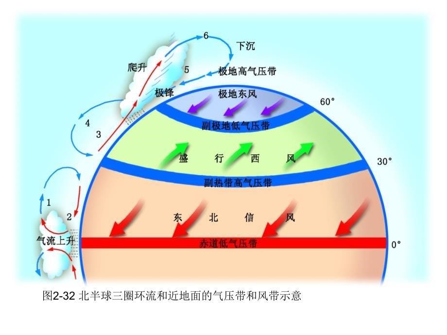 大气情况_第五六课时_全球气压带和风带的散布和移动及对气象的影响20111204优质文档ppt课件_第5页