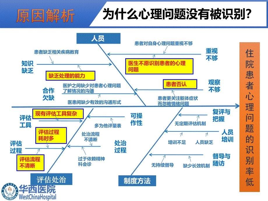 临床常见心理问题的识别与干预烧伤整形科课件_第5页