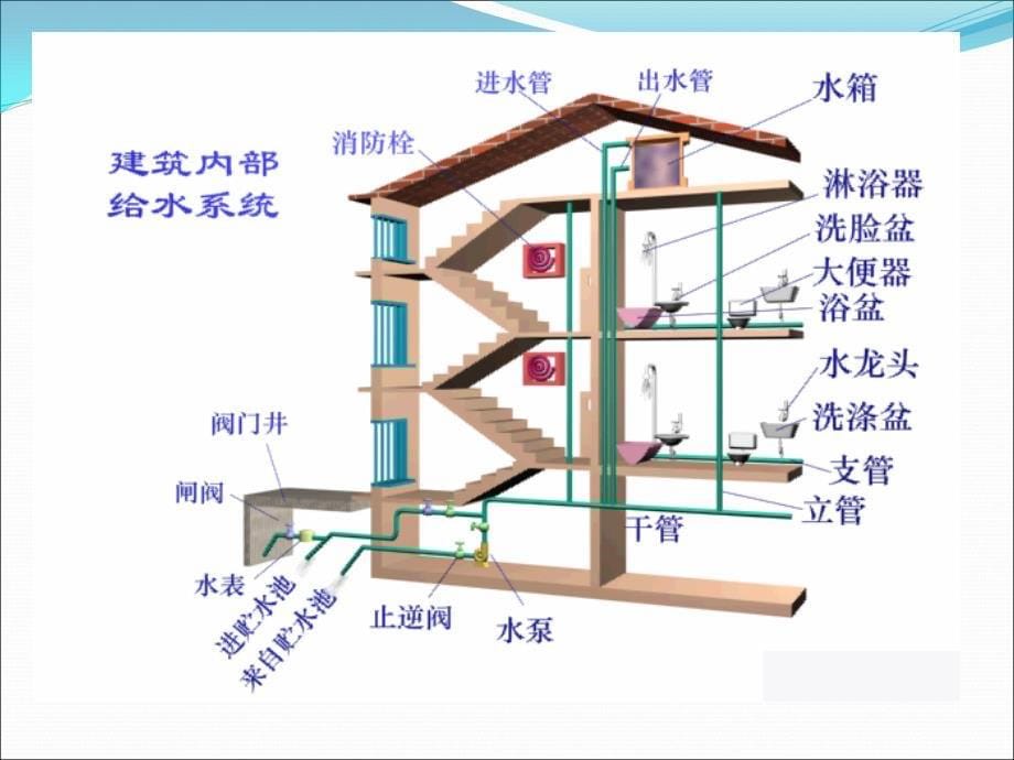 最全给排水基础知识与识图_第5页