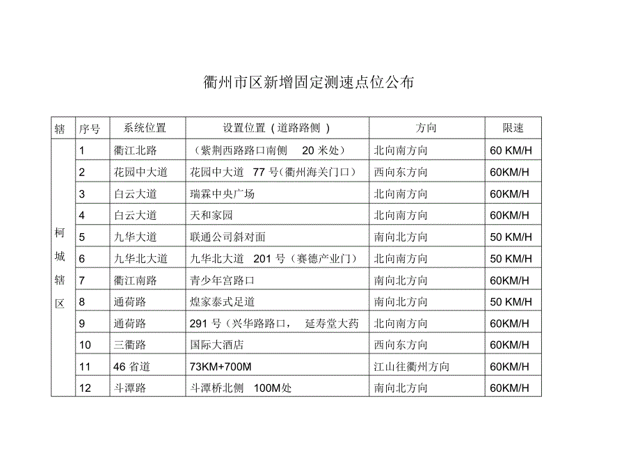 衢州市区新增固定测速点位公布_第1页