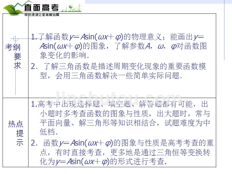 高考三角函数的图像及三角模型的简单应用复习课件宝典_第2页