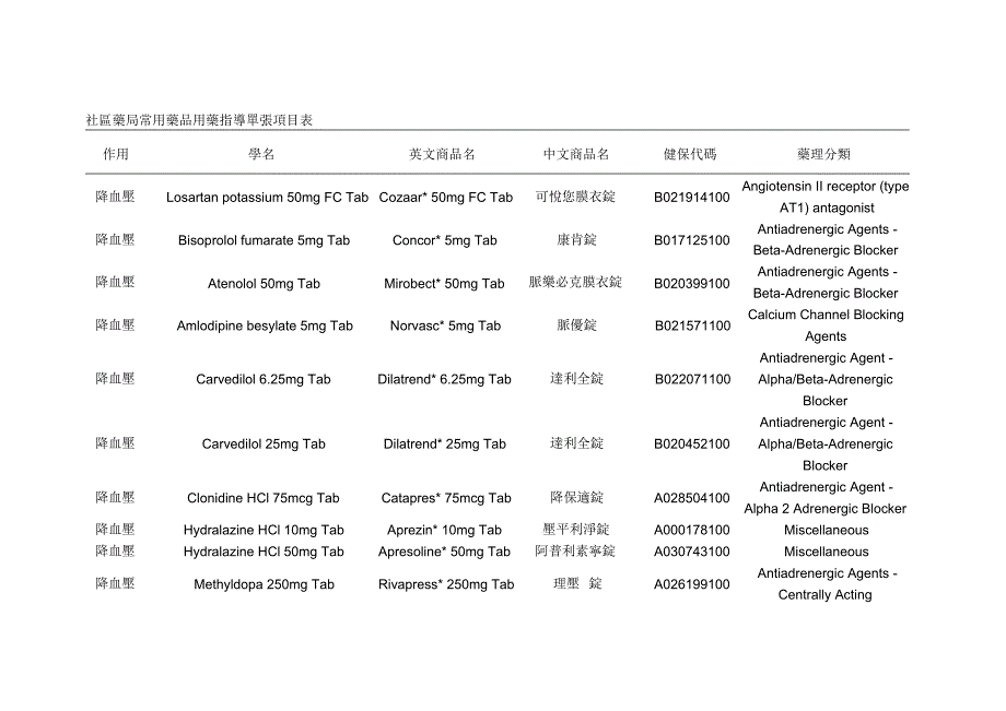 社区药局常用药品用药指导单张项目表_第1页