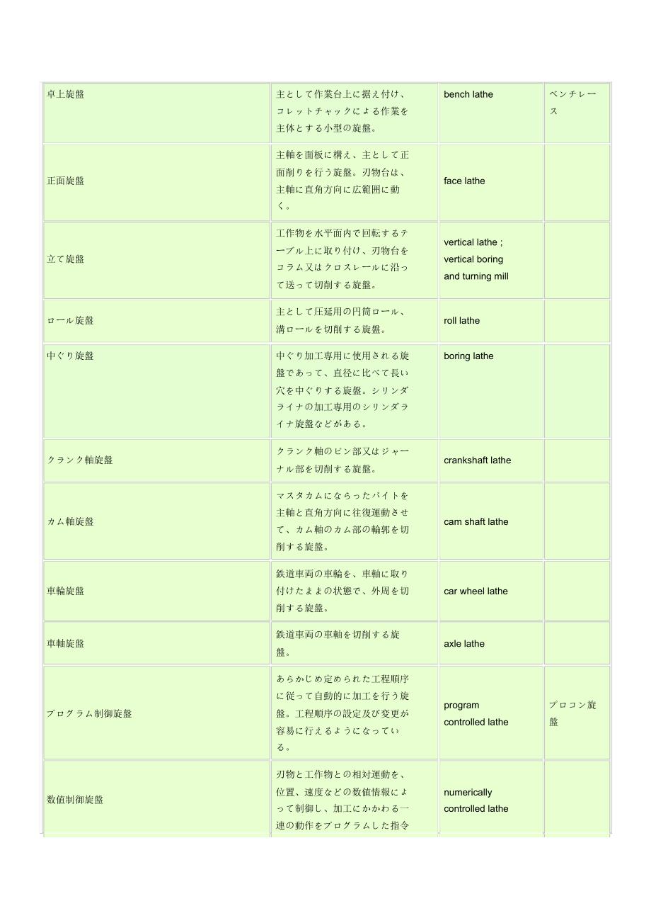 车铣床工作机械专业术语_第3页