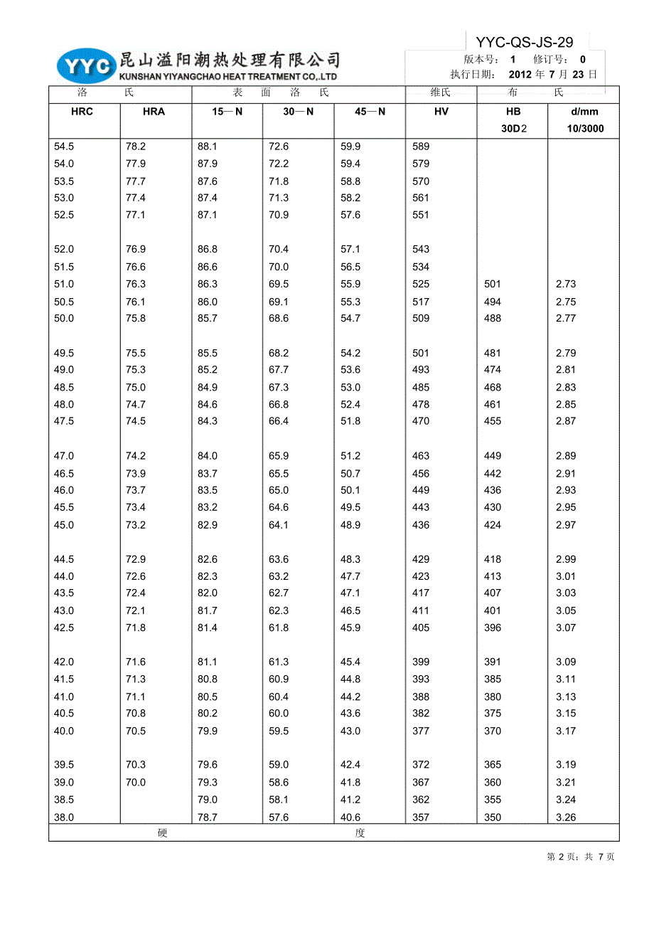 钢铁硬度及强度换算表_第2页