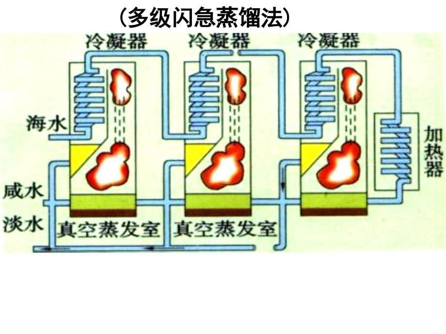 鲁教版九年级《_海洋化学资源》初中化学课件_第5页