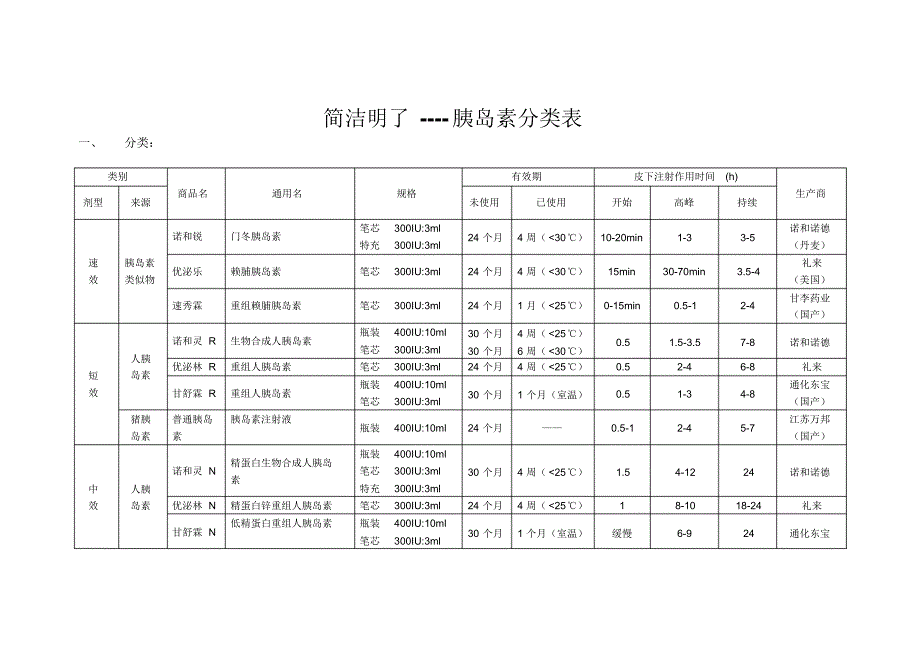 胰岛素分类及使用(概括全面)_第1页