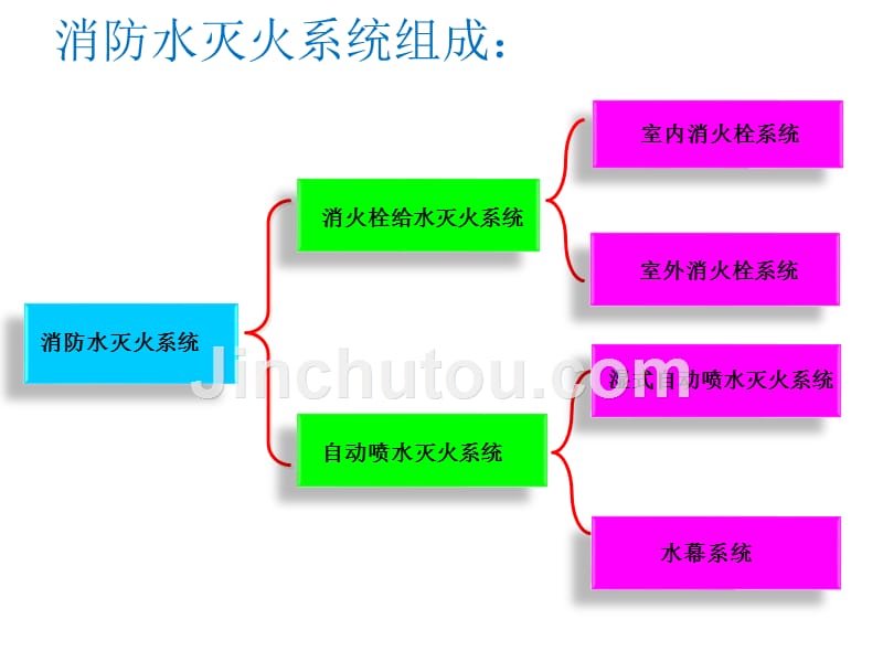 消防水灭火系统介绍 图文_第3页