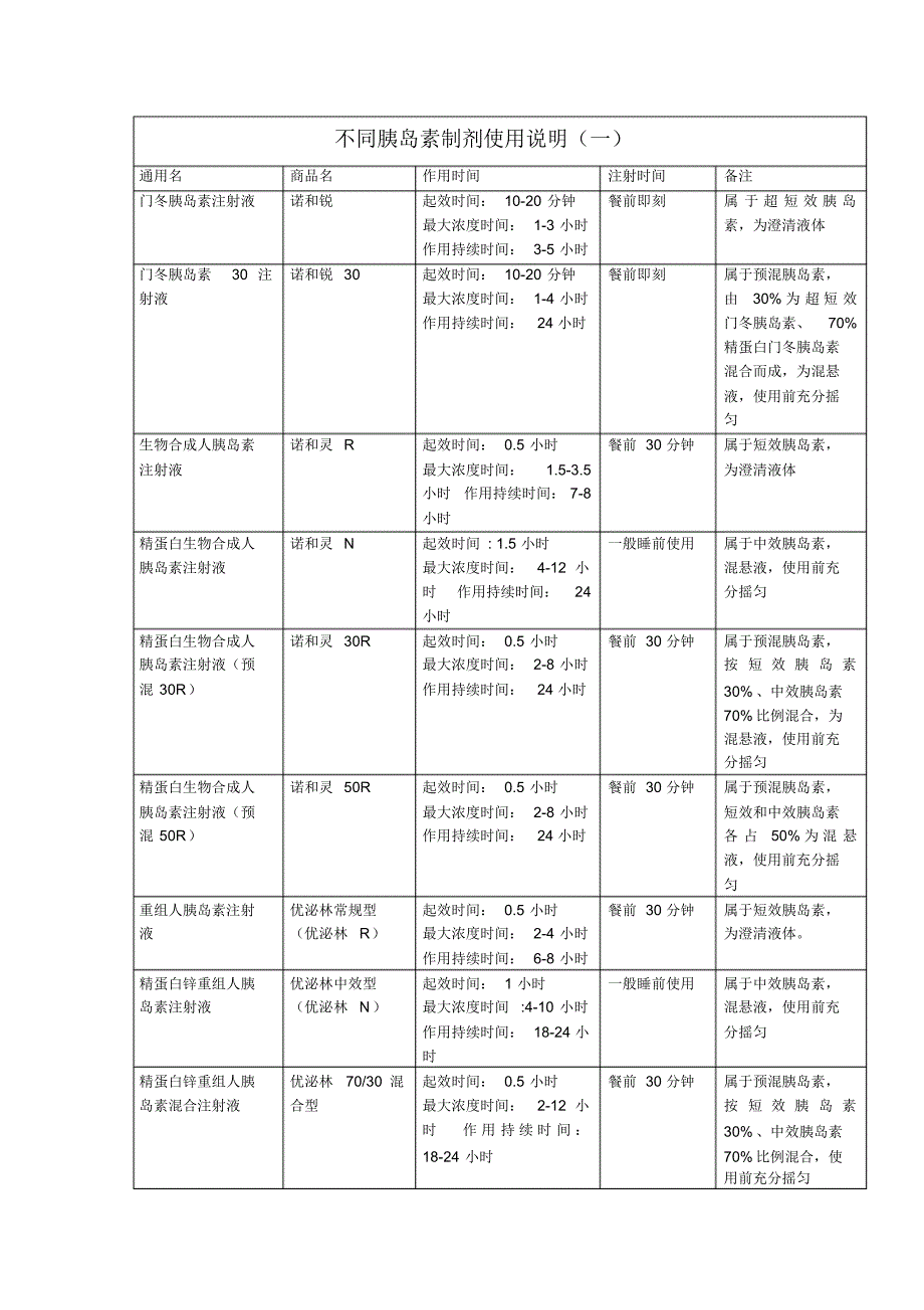胰岛素使用说明表_第1页