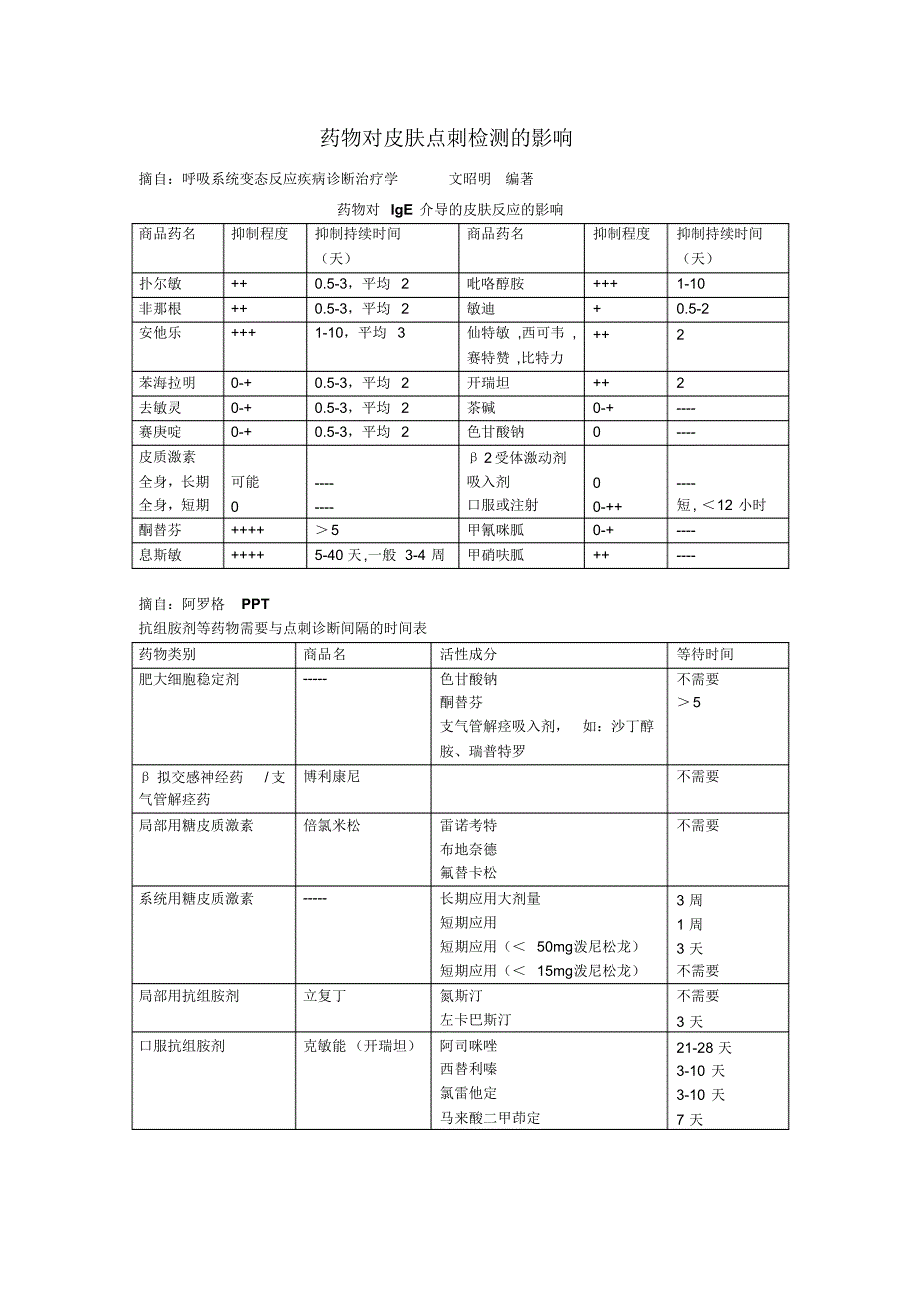 药物对皮肤点刺检测的影响_第1页