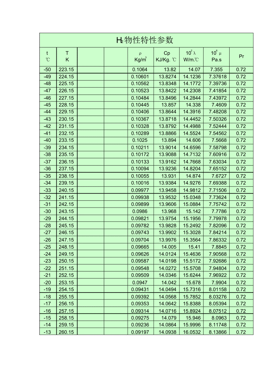 H2氢气物性特性参数_第1页